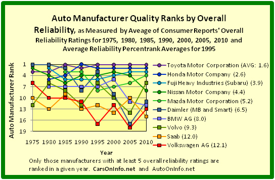 1975 to 2010 Auto-Manufacturer Quality Ranks by Overall Reliability for 5 Europe-Based Car Companies and 5 Japan-Based Car Companies