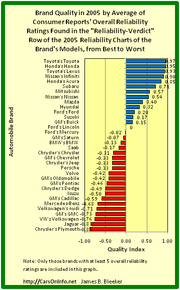 2005 Car Brand Ratings by Overall Reliability
