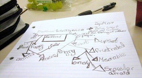 Emotional intelligence mind map, the 1st