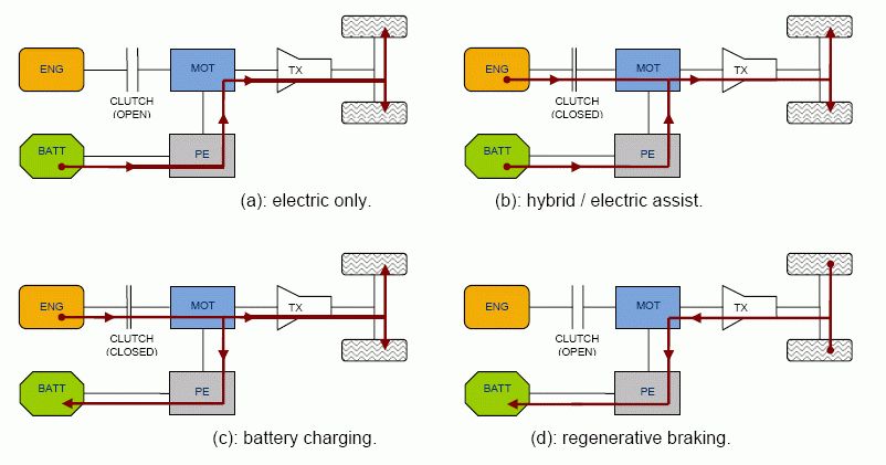 hybrid vehicles regenerative braking