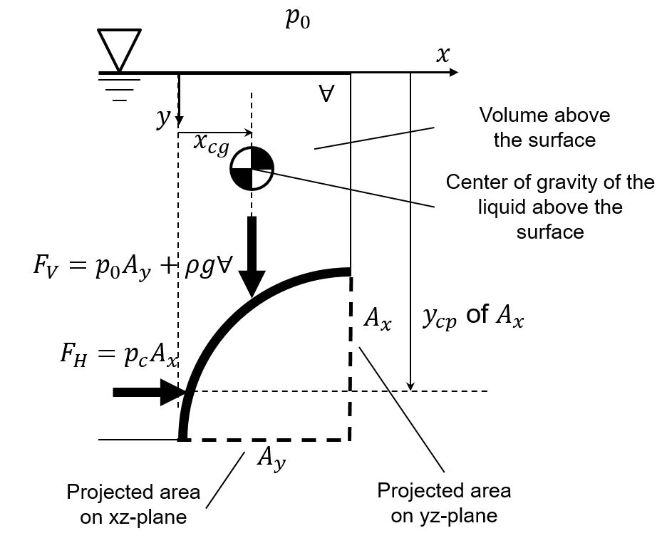 hydrostatic paradox fluid dynamics