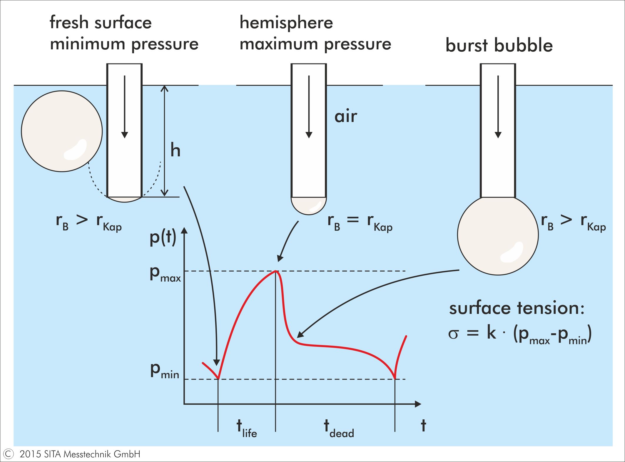 surface tension evaporation