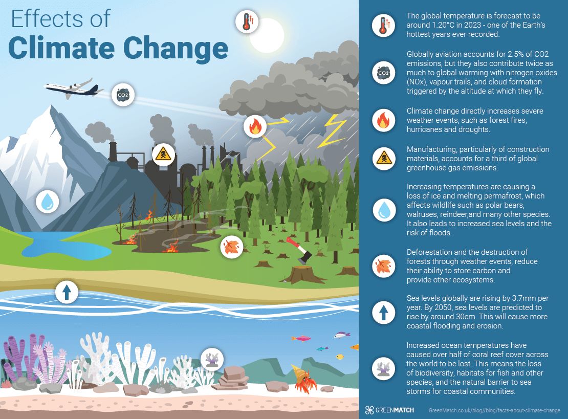 Climate and Environmental Challenges