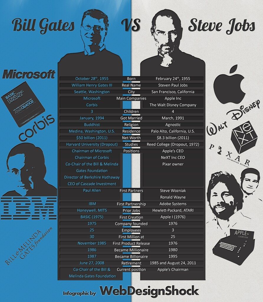 Steve Jobs college dropout